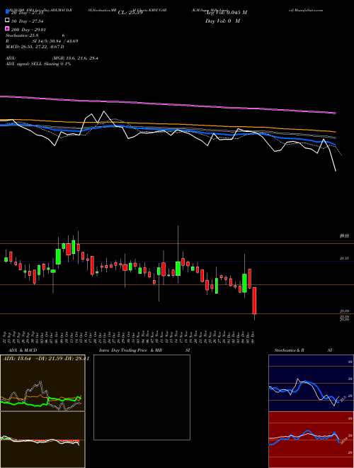K.M.Sugar Mills Limited KMSUGAR Support Resistance charts K.M.Sugar Mills Limited KMSUGAR NSE