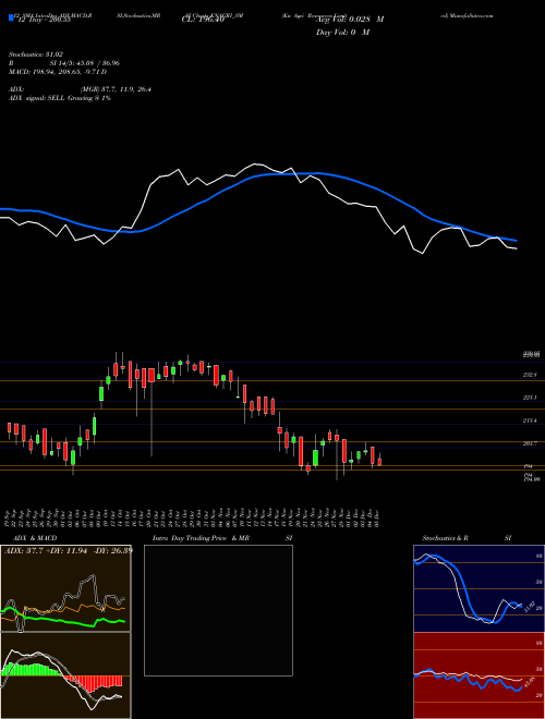 Chart Kn Agri (KNAGRI_SM)  Technical (Analysis) Reports Kn Agri [