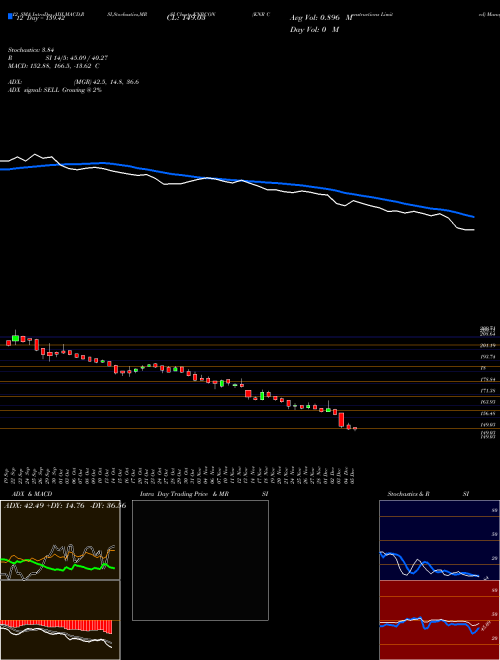 Chart Knr Constructions (KNRCON)  Technical (Analysis) Reports Knr Constructions [