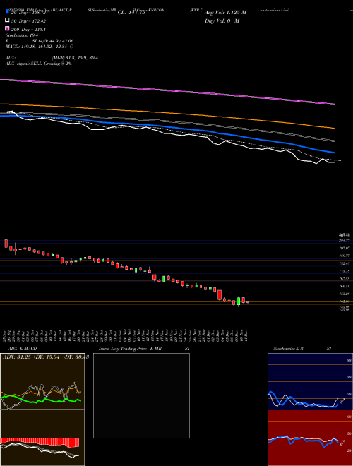 KNR Constructions Limited KNRCON Support Resistance charts KNR Constructions Limited KNRCON NSE