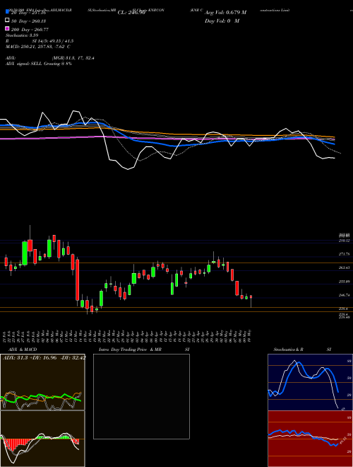 KNR Constructions Limited KNRCON Support Resistance charts KNR Constructions Limited KNRCON NSE
