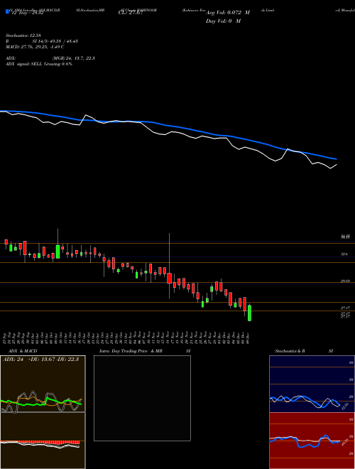 Chart Kohinoor Foods (KOHINOOR)  Technical (Analysis) Reports Kohinoor Foods [