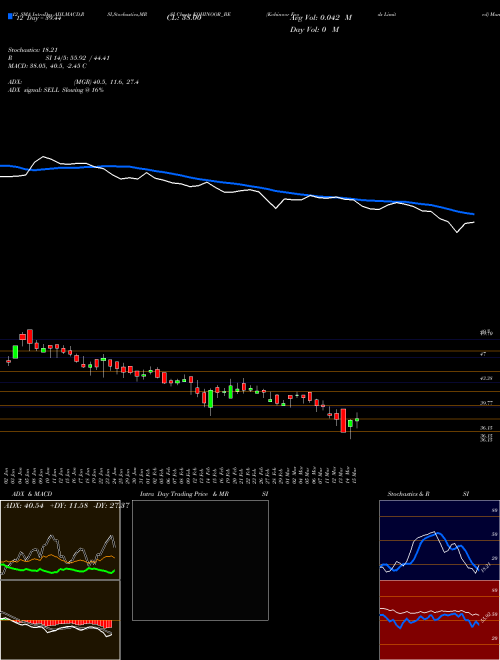 Chart Kohinoor Foods (KOHINOOR_BE)  Technical (Analysis) Reports Kohinoor Foods [