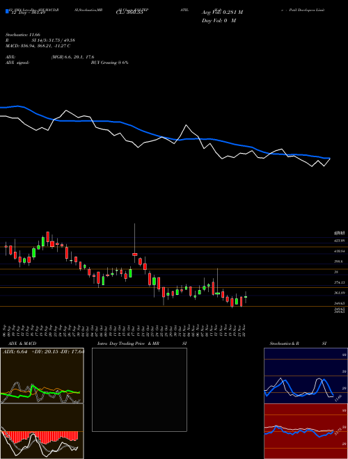 Chart Kolte Patil (KOLTEPATIL)  Technical (Analysis) Reports Kolte Patil [