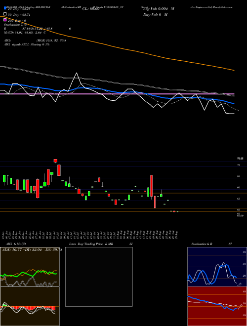 Konstelec Engineers Ltd KONSTELEC_ST Support Resistance charts Konstelec Engineers Ltd KONSTELEC_ST NSE