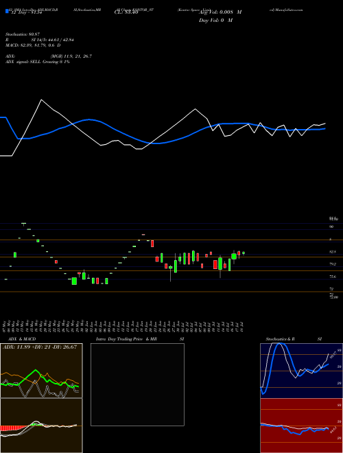 Chart Kontor Space (KONTOR_ST)  Technical (Analysis) Reports Kontor Space [
