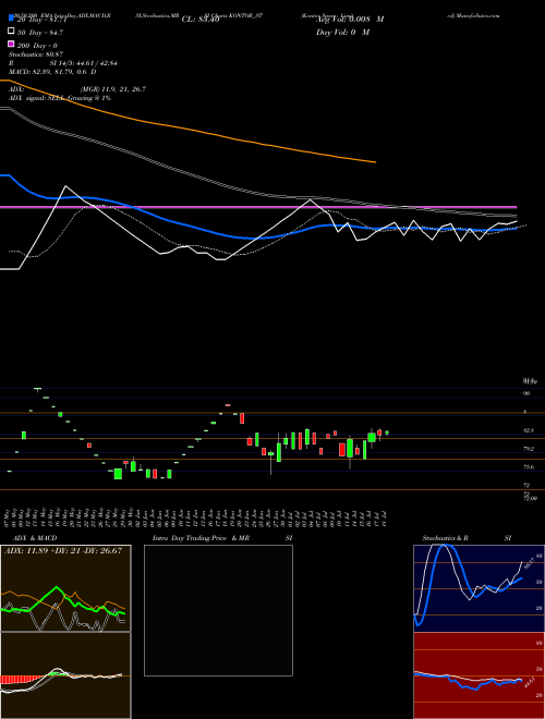 Kontor Space Limited KONTOR_ST Support Resistance charts Kontor Space Limited KONTOR_ST NSE
