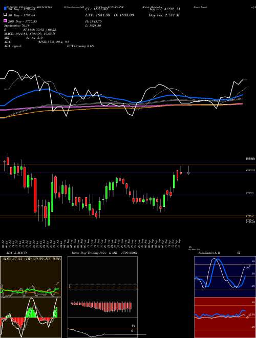 Breakouts Updates: Kotak Bank Breaks Resistance Level, Trades