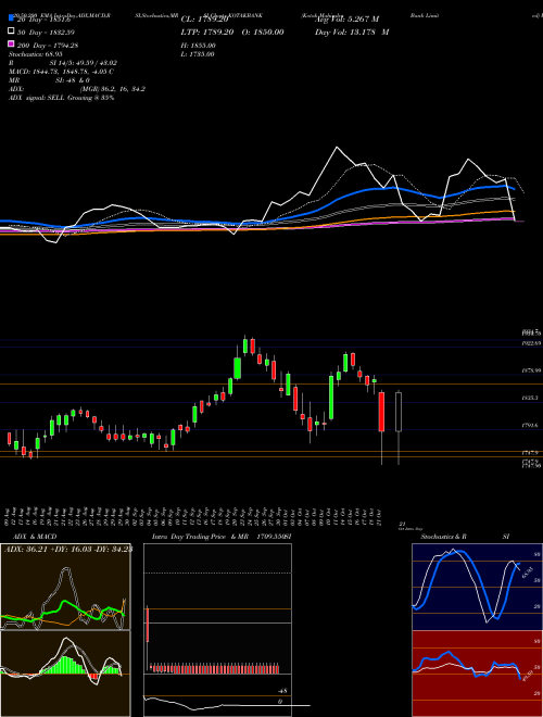 Kotak Mahindra Bank Limited KOTAKBANK Support Resistance charts Kotak Mahindra Bank Limited KOTAKBANK NSE