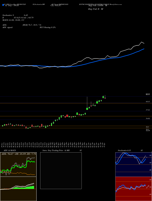 Chart Kotak Mahindra (KOTAKGOLD)  Technical (Analysis) Reports Kotak Mahindra [