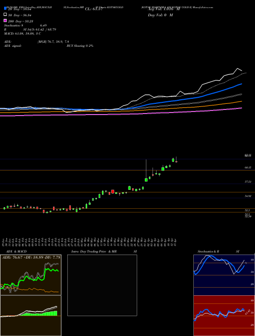 KOTAK MAHINDRA ASS KOTAK GOLD E KOTAKGOLD Support Resistance charts KOTAK MAHINDRA ASS KOTAK GOLD E KOTAKGOLD NSE