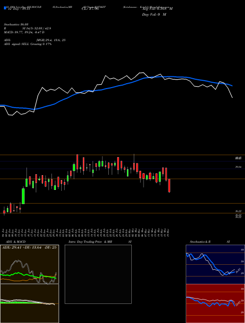 Chart Kotakmamc Kotakit (KOTAKIT)  Technical (Analysis) Reports Kotakmamc Kotakit [