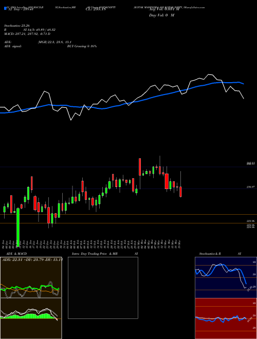 Chart Kotak Mahindra (KOTAKNIFTY)  Technical (Analysis) Reports Kotak Mahindra [