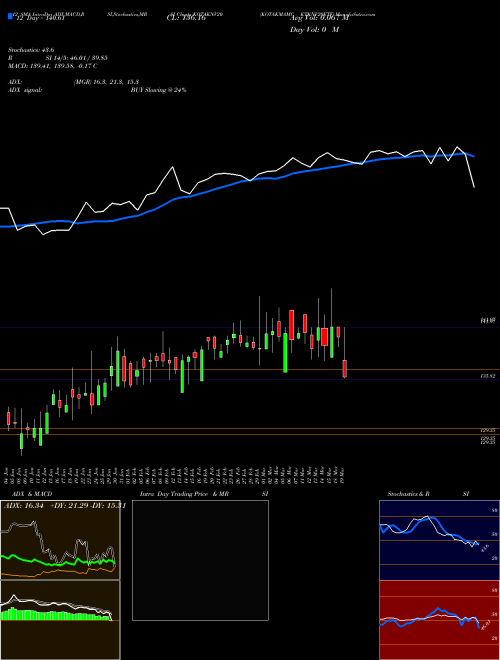 Chart Kotakmamc Ktknv20etf (KOTAKNV20)  Technical (Analysis) Reports Kotakmamc Ktknv20etf [