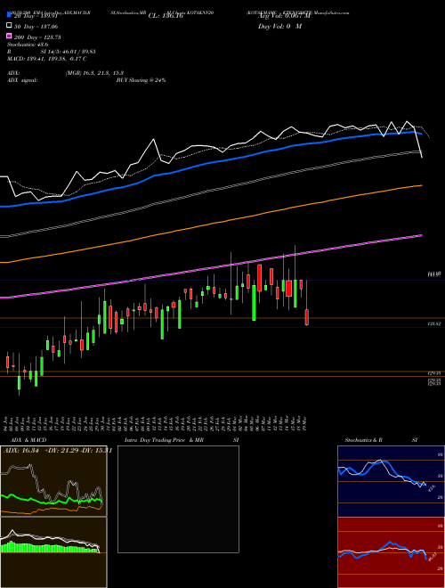 KOTAKMAMC - KTKNV20ETF KOTAKNV20 Support Resistance charts KOTAKMAMC - KTKNV20ETF KOTAKNV20 NSE