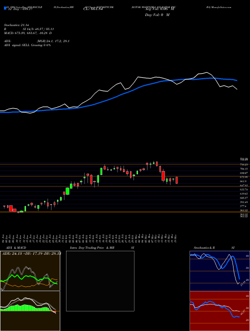 Chart Kotak Mahindra (KOTAKPSUBK)  Technical (Analysis) Reports Kotak Mahindra [