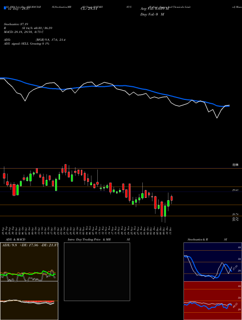 Chart Kothari Sugars (KOTARISUG)  Technical (Analysis) Reports Kothari Sugars [