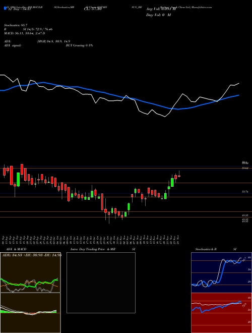 Chart Kothari Sug (KOTARISUG_BE)  Technical (Analysis) Reports Kothari Sug [