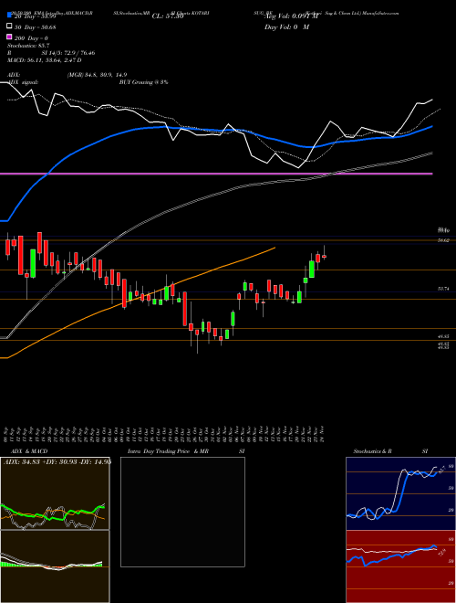 Kothari Sug & Chem Ltd. KOTARISUG_BE Support Resistance charts Kothari Sug & Chem Ltd. KOTARISUG_BE NSE