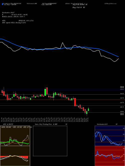 Chart Kothari Petrochemicals (KOTHARIPET)  Technical (Analysis) Reports Kothari Petrochemicals [