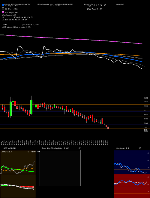 Kothari Products Limited KOTHARIPRO Support Resistance charts Kothari Products Limited KOTHARIPRO NSE
