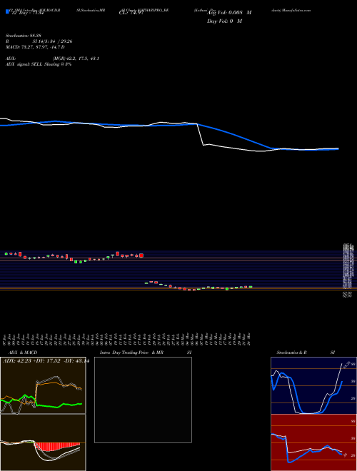 Chart Kothari Products (KOTHARIPRO_BE)  Technical (Analysis) Reports Kothari Products [