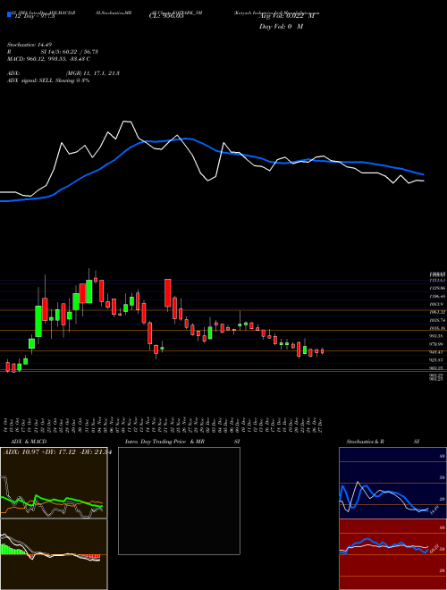 Chart Kotyark Industries (KOTYARK_SM)  Technical (Analysis) Reports Kotyark Industries [