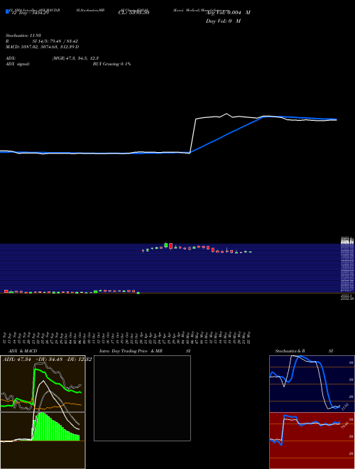 Chart Kovai Medical (KOVAI)  Technical (Analysis) Reports Kovai Medical [
