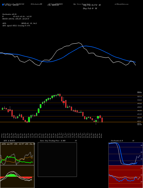 Chart Kpi Green (KPIGREEN)  Technical (Analysis) Reports Kpi Green [