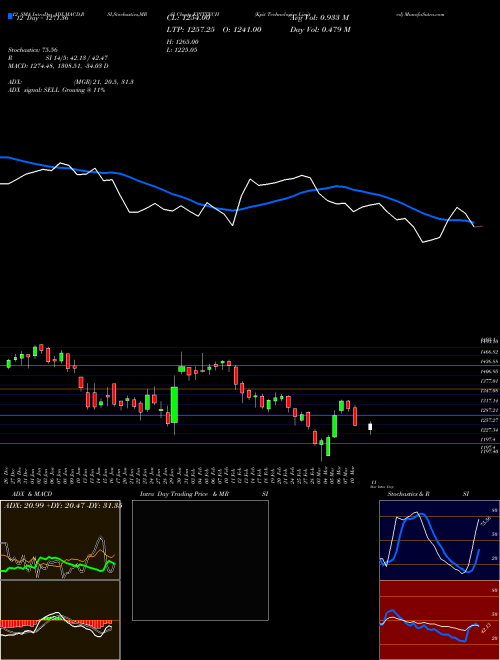 Chart Kpit Technologies (KPITTECH)  Technical (Analysis) Reports Kpit Technologies [