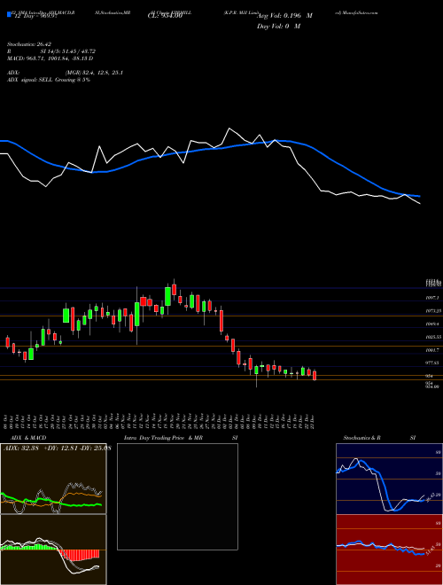 Chart K P (KPRMILL)  Technical (Analysis) Reports K P [