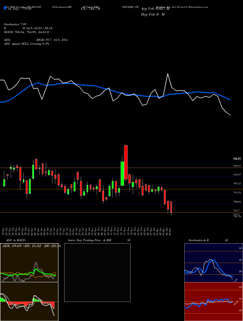 Chart Krishna Def (KRISHNADEF_SM)  Technical (Analysis) Reports Krishna Def [