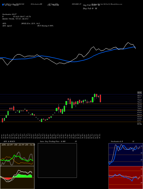 Chart Krishna Def (KRISHNADEF_ST)  Technical (Analysis) Reports Krishna Def [