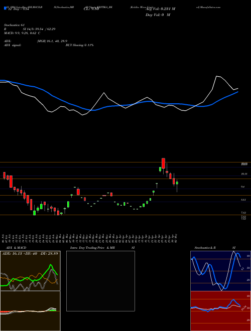 Chart Kritika Wires (KRITIKA_BE)  Technical (Analysis) Reports Kritika Wires [