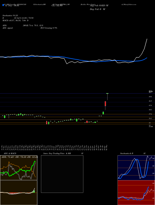 Chart Kritika Wires (KRITIKA_SM)  Technical (Analysis) Reports Kritika Wires [