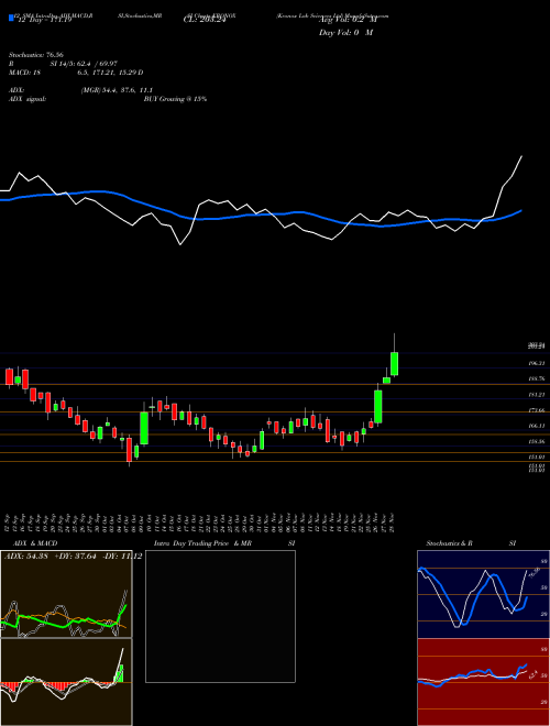 Chart Kronox Lab (KRONOX)  Technical (Analysis) Reports Kronox Lab [