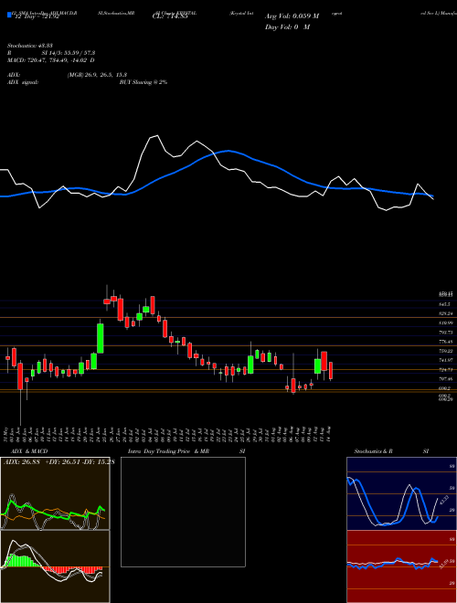 Chart Krystal Integrated (KRYSTAL)  Technical (Analysis) Reports Krystal Integrated [