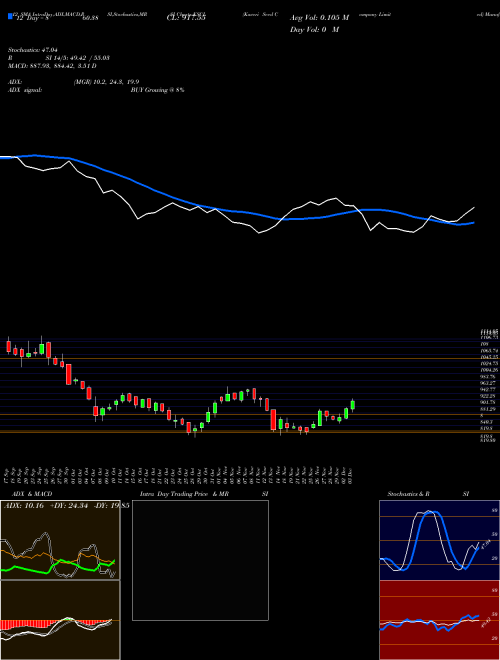 Chart Kaveri Seed (KSCL)  Technical (Analysis) Reports Kaveri Seed [