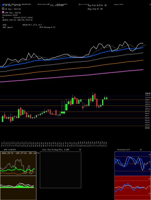 Kaveri Seed Company Limited KSCL Support Resistance charts Kaveri Seed Company Limited KSCL NSE