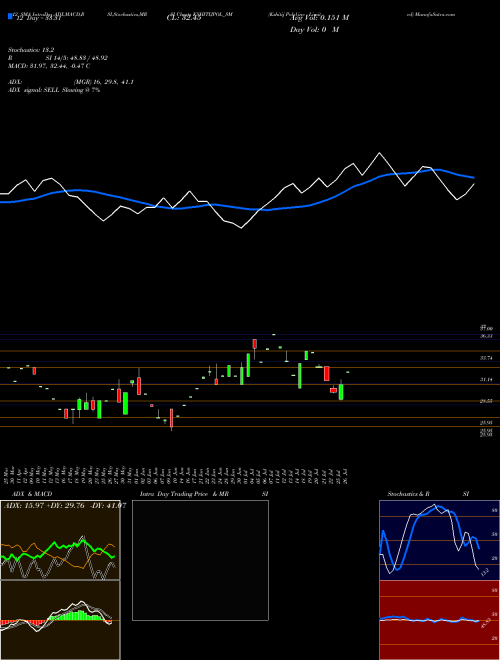 Chart Kshitij Polyline (KSHITIJPOL_SM)  Technical (Analysis) Reports Kshitij Polyline [