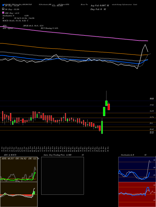 Kesar Terminals & Infrastructure Limited KTIL Support Resistance charts Kesar Terminals & Infrastructure Limited KTIL NSE