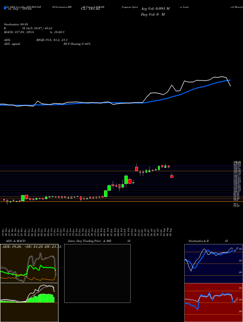 Chart Lagnam Spintex (LAGNAM)  Technical (Analysis) Reports Lagnam Spintex [