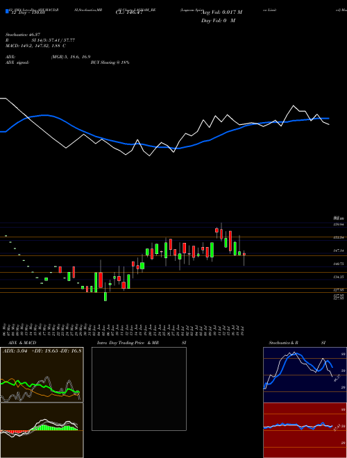 Chart Lagnam Spintex (LAGNAM_BE)  Technical (Analysis) Reports Lagnam Spintex [