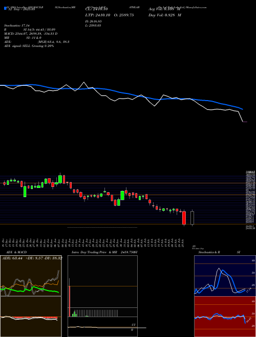 Chart Dr Lal (LALPATHLAB)  Technical (Analysis) Reports Dr Lal [