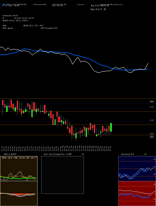 Chart Lorenzini Apparels (LAL_BE)  Technical (Analysis) Reports Lorenzini Apparels [