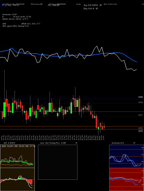 Chart Lambodhara Textiles (LAMBODHARA)  Technical (Analysis) Reports Lambodhara Textiles [