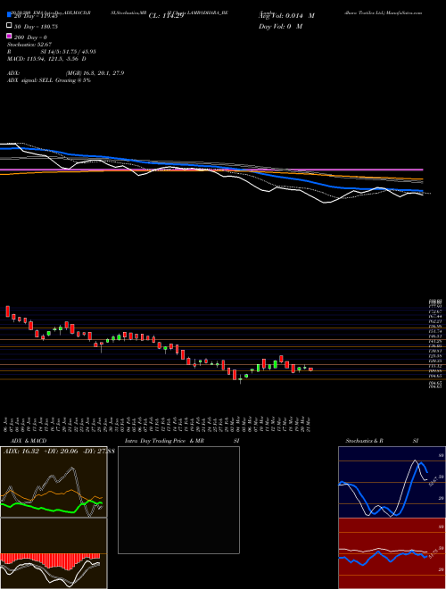 Lambodhara Textiles Ltd. LAMBODHARA_BE Support Resistance charts Lambodhara Textiles Ltd. LAMBODHARA_BE NSE