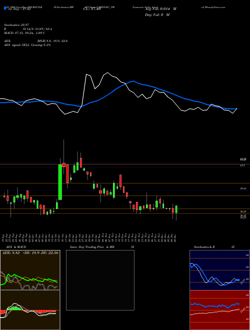 Chart Lamosaic India (LAMOSAIC_SM)  Technical (Analysis) Reports Lamosaic India [