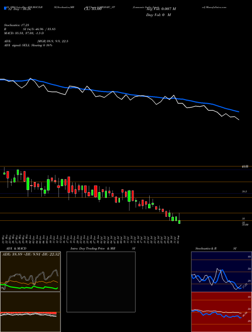 Chart Lamosaic India (LAMOSAIC_ST)  Technical (Analysis) Reports Lamosaic India [