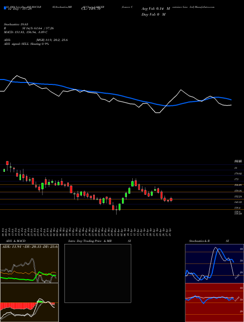 Chart Lancer Container (LANCER)  Technical (Analysis) Reports Lancer Container [